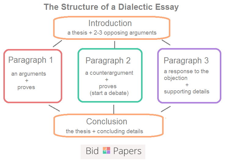 dialectical essay example