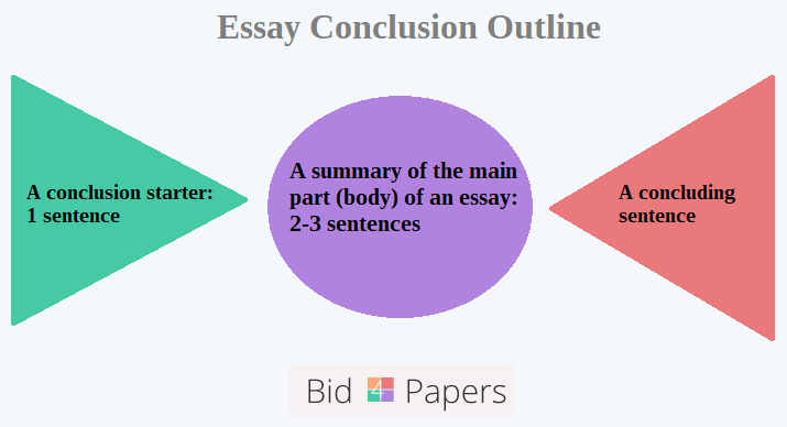 what to write in the conclusion of an essay