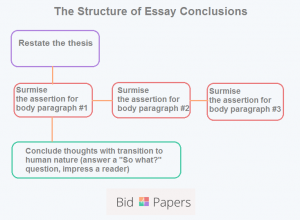 How to Write a Strong Conclusion for Your Essay