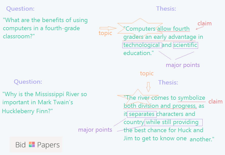 Examples of thesis statements for essays
