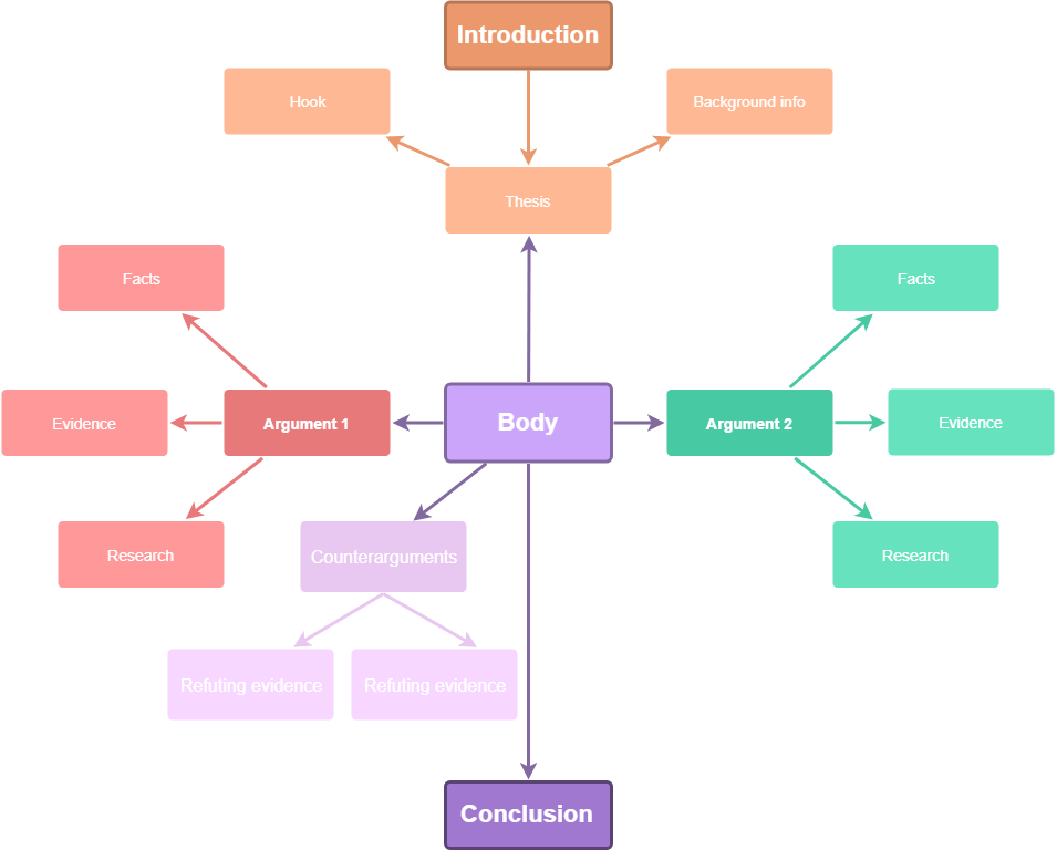 organizational structure of a persuasive essay