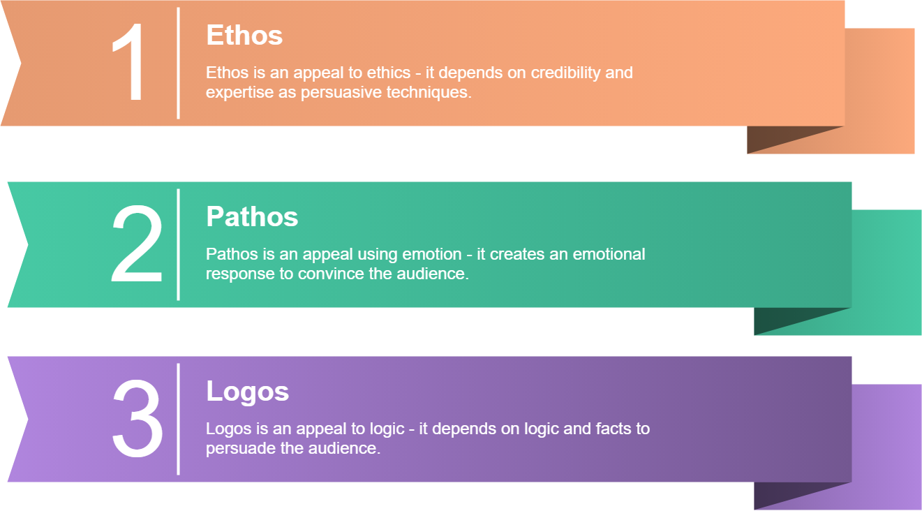 ethos, pathos and logos in persuasive essay writing