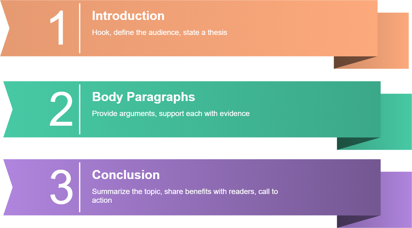 basic structure of a good persuasive research paper