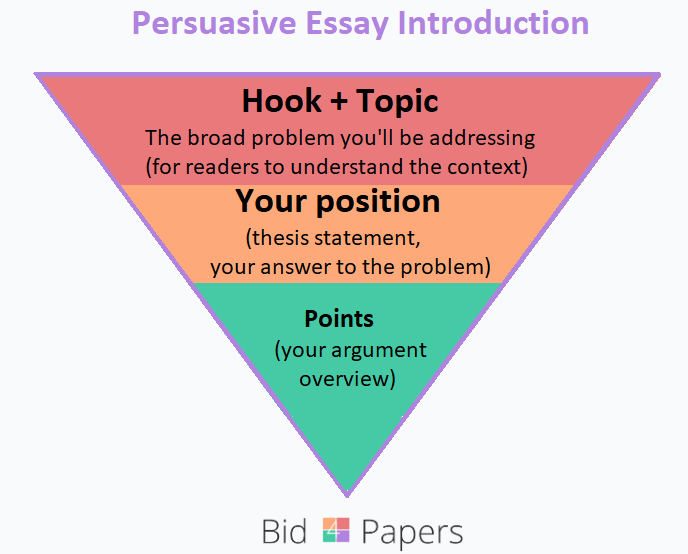 persuasive essay introduction pyramid