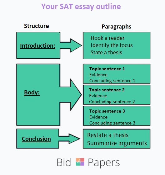 sat essay outline by bid4papers