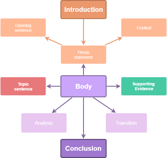 Structure of an expository essay