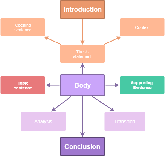 Descriptive Essay Structure