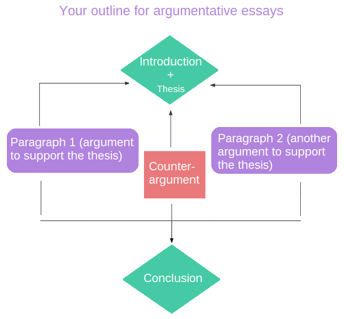 argumentative essay pro con