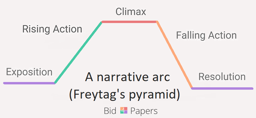 parts of narrative essay