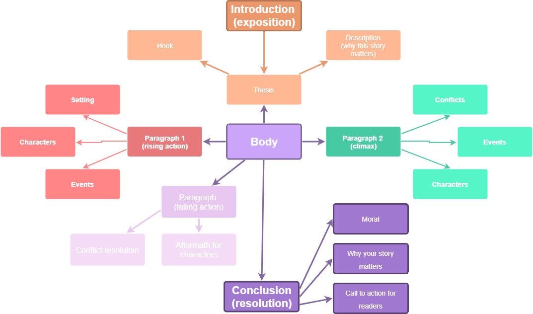 narrative essay parts