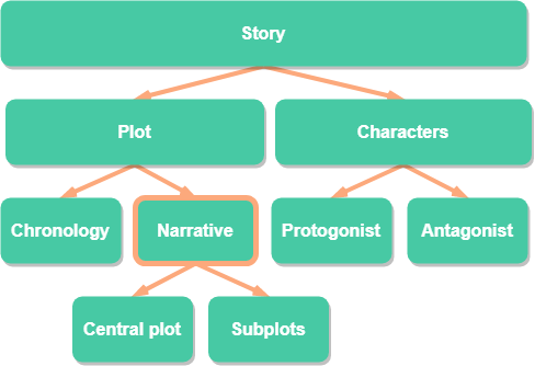 narrative essay parts