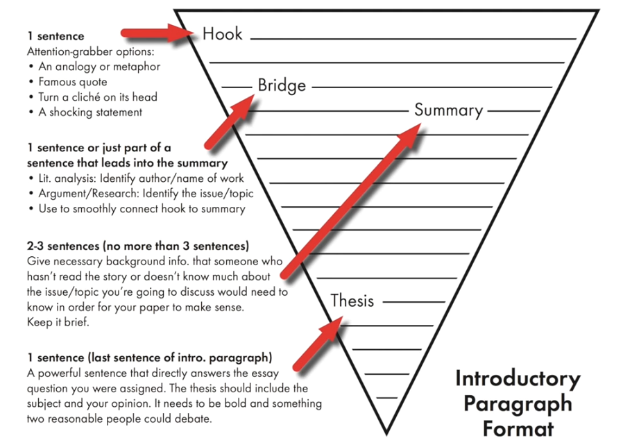 how to start a bridge essay