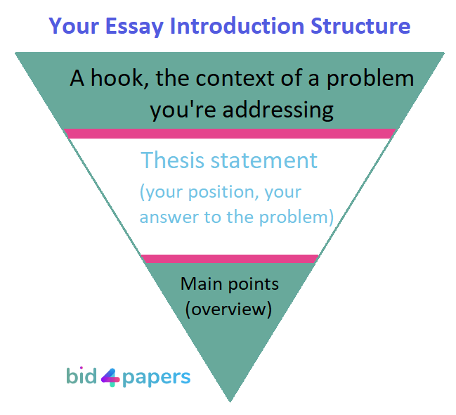 Essay Writing Tips: Pyramid Power for Your Writing -