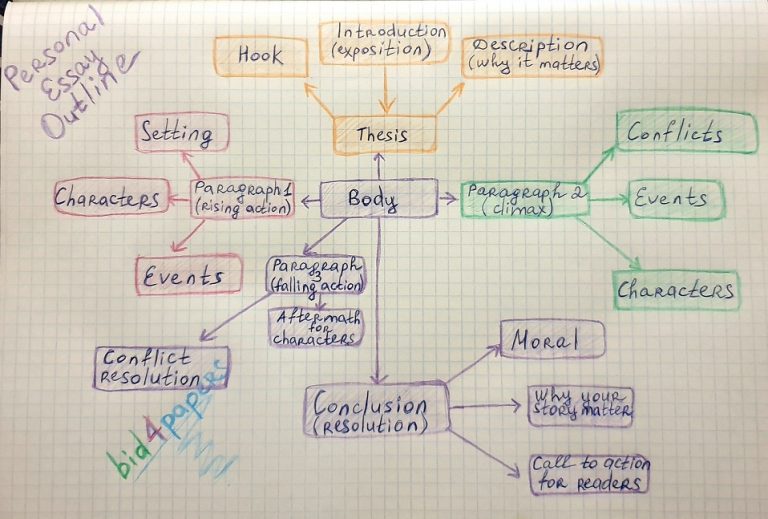 personal perspective essay structure