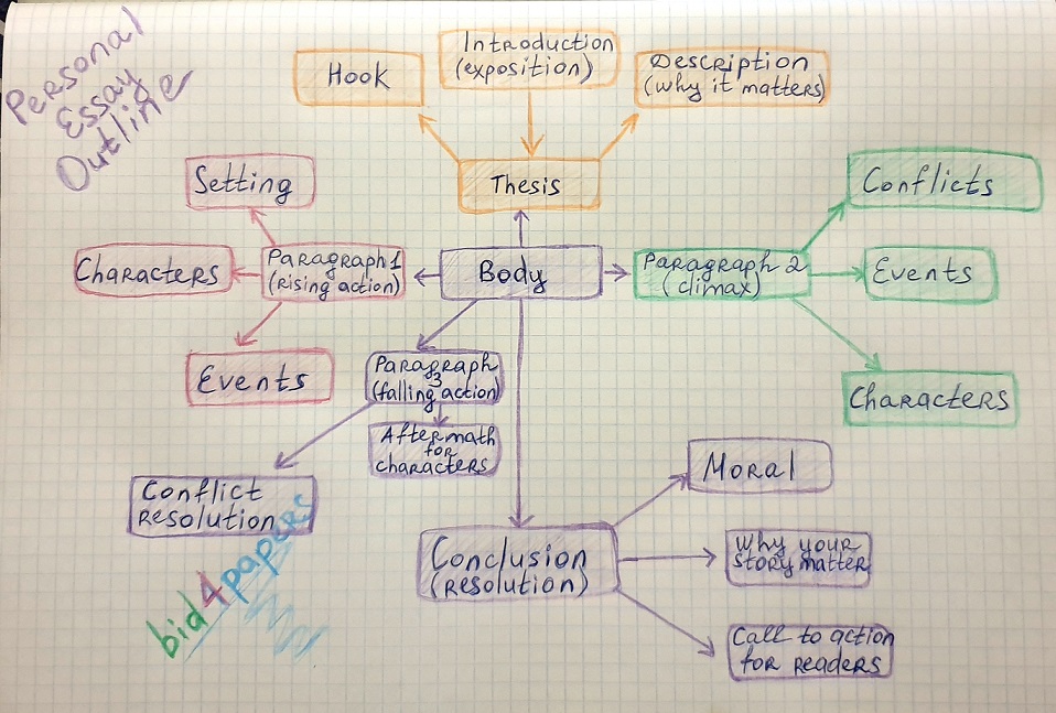 how to write a well organized and coherent essay