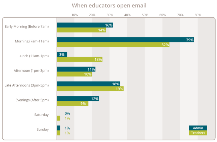 best-time-to-email-teachers