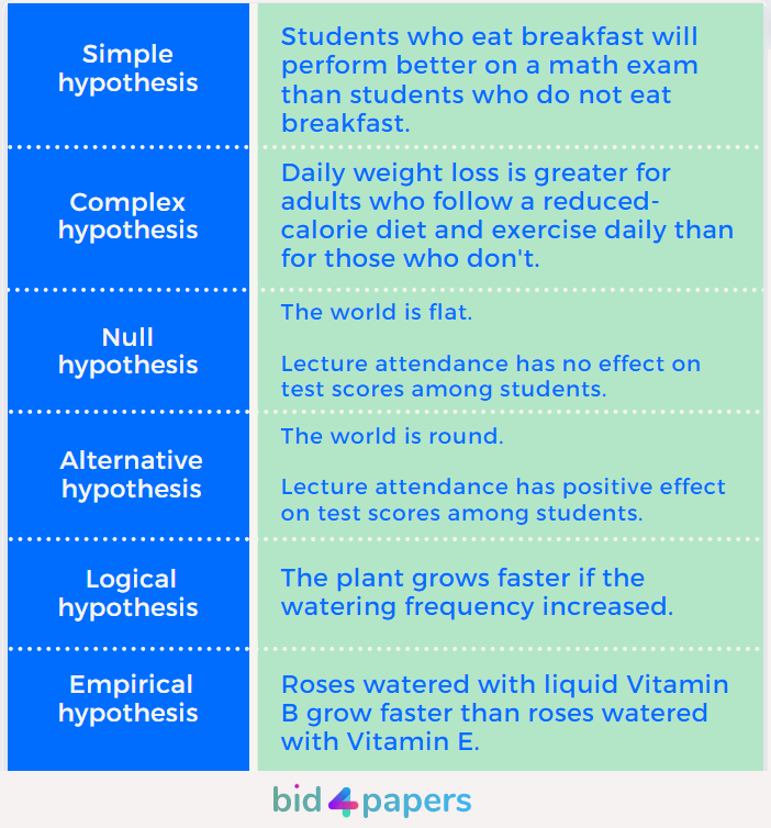 introductory statement with problem and hypothesis