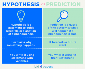 hypothesis-vs-prediction