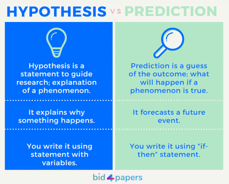 How To Write A Hypothesis: The Ultimate Guide With Examples