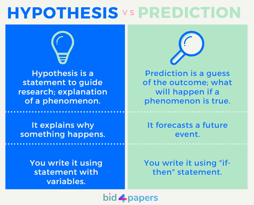 define a predictive hypothesis