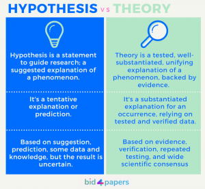 theory vs hypothesis in research