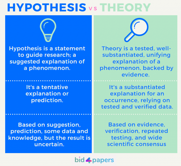 hypothesis vs theory vs theorem