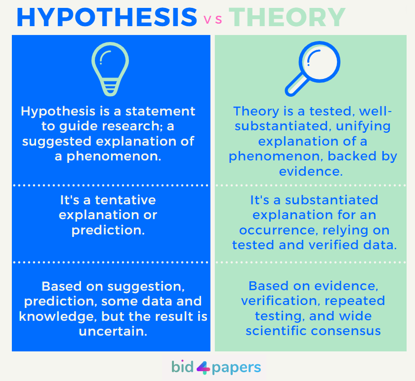 How to Write a Hypothesis: The Ultimate Guide with Examples