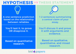 hypothesis and thesis statement
