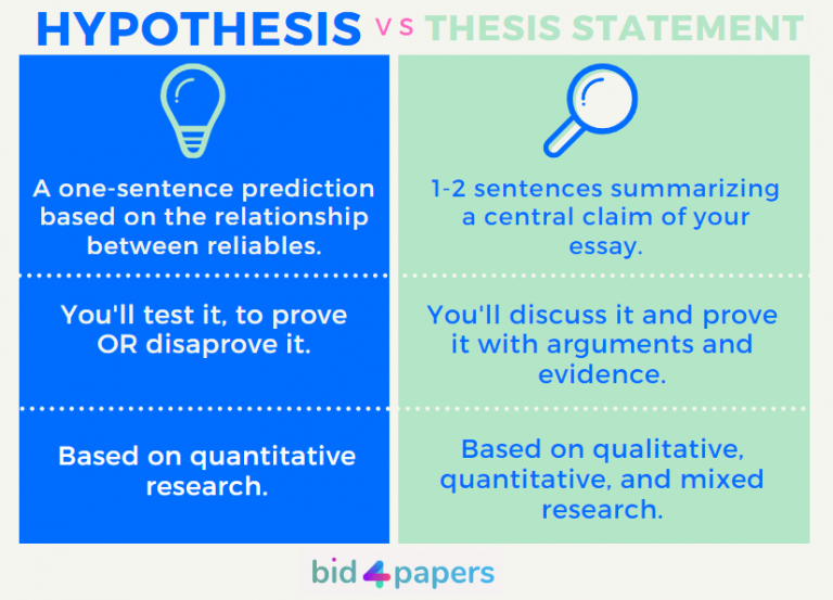 is thesis and hypothesis the same thing