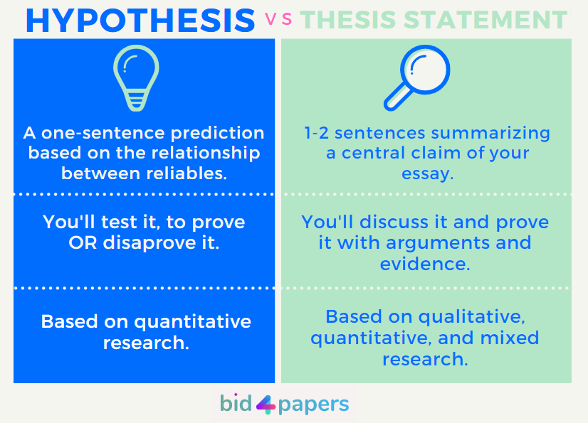 hypothesis is thesis