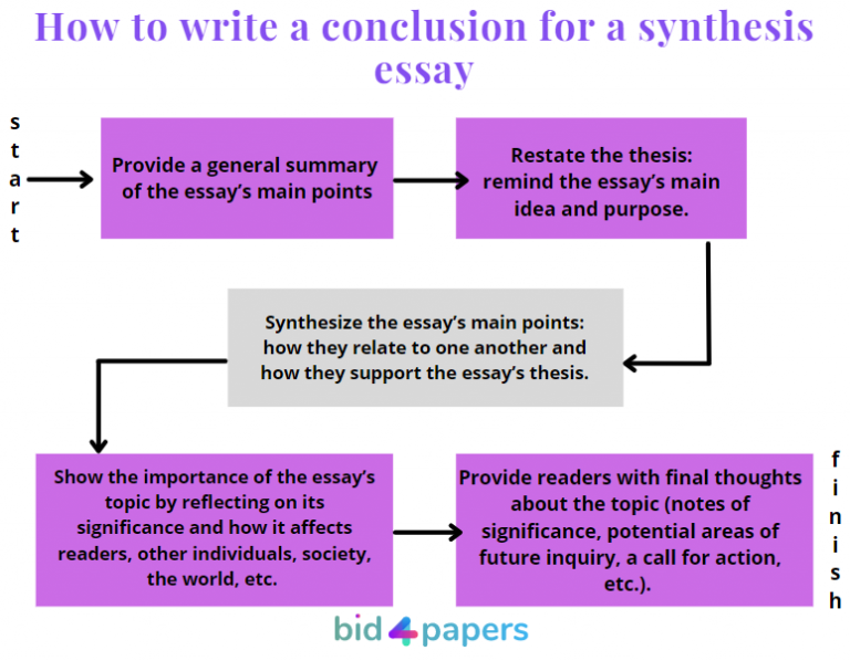 what is the structure of a synthesis essay