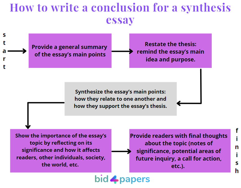 synthesis essay introduction example