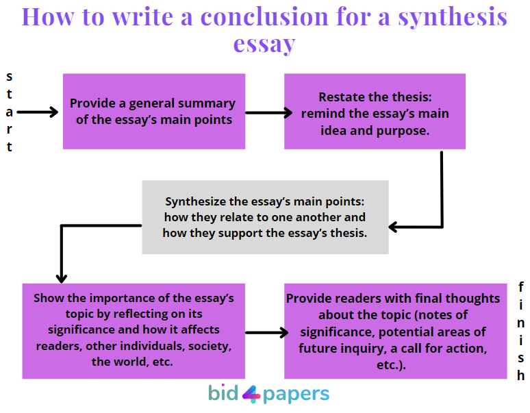 how do you write a synthesis essay