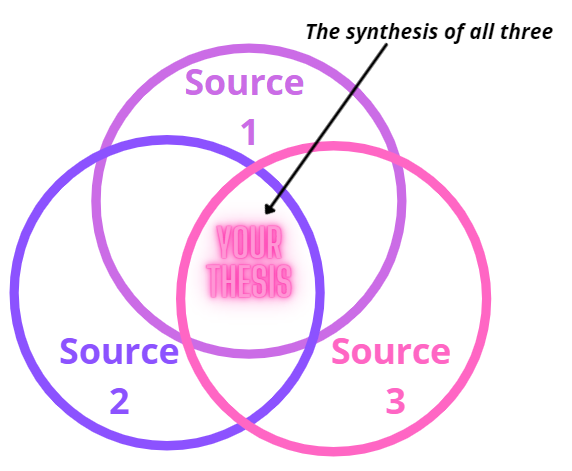 what is synthesis in thesis
