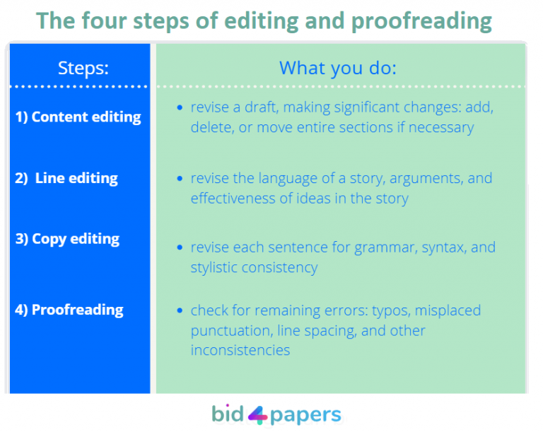 proofreading essays