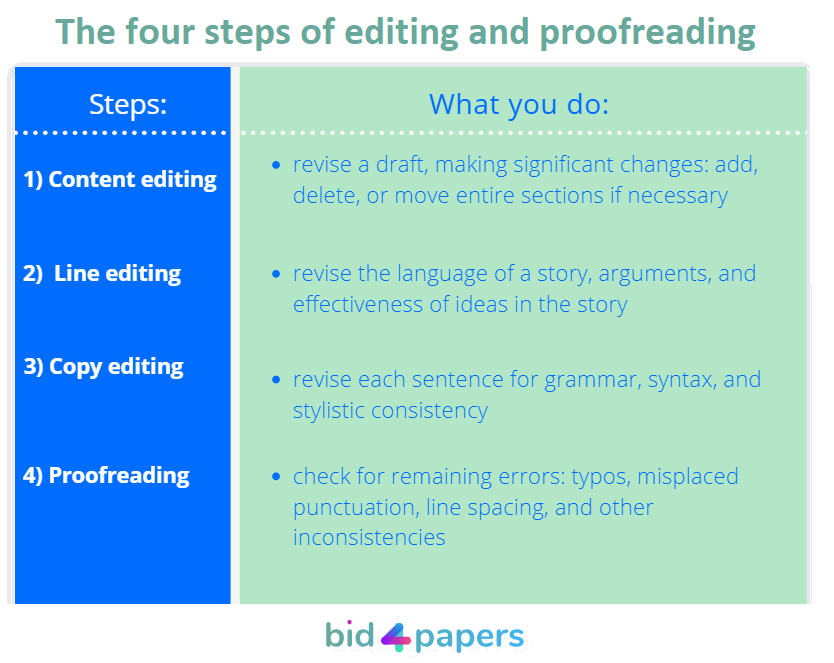 what is proofreading an essay