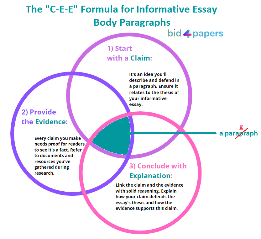 how many paragraphs is an informative essay