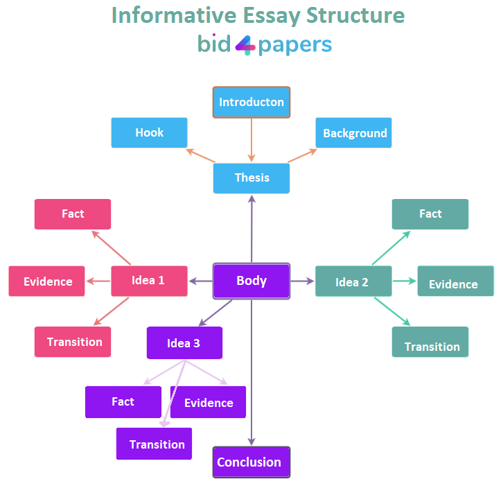 order of informative essay