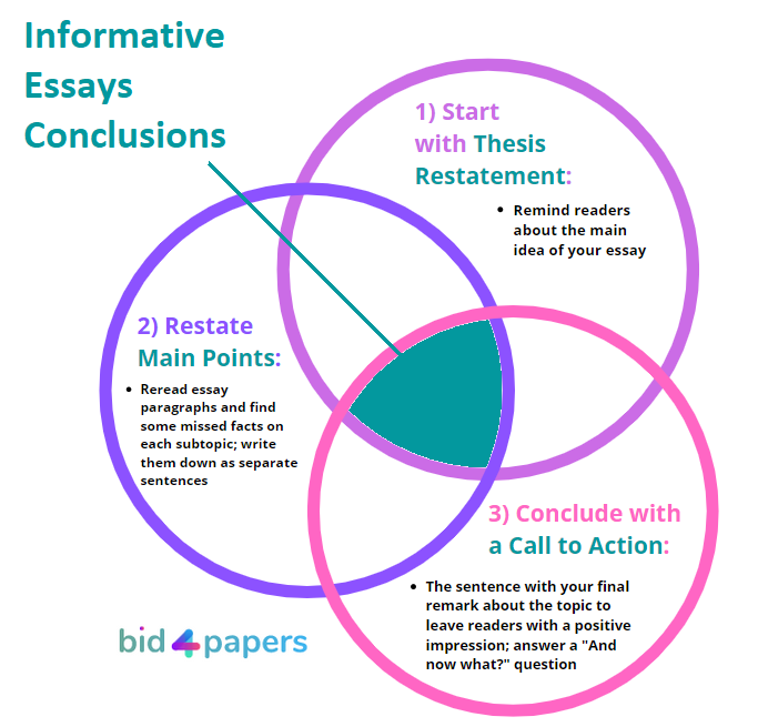 writing an informative essay conclusion