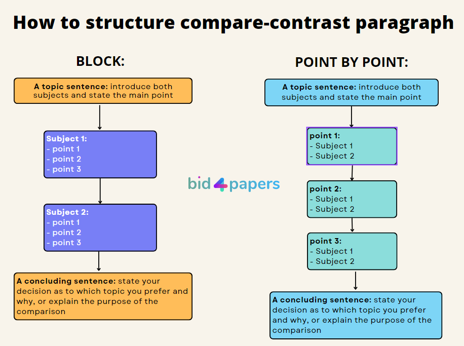 how is a compare and contrast essay structure